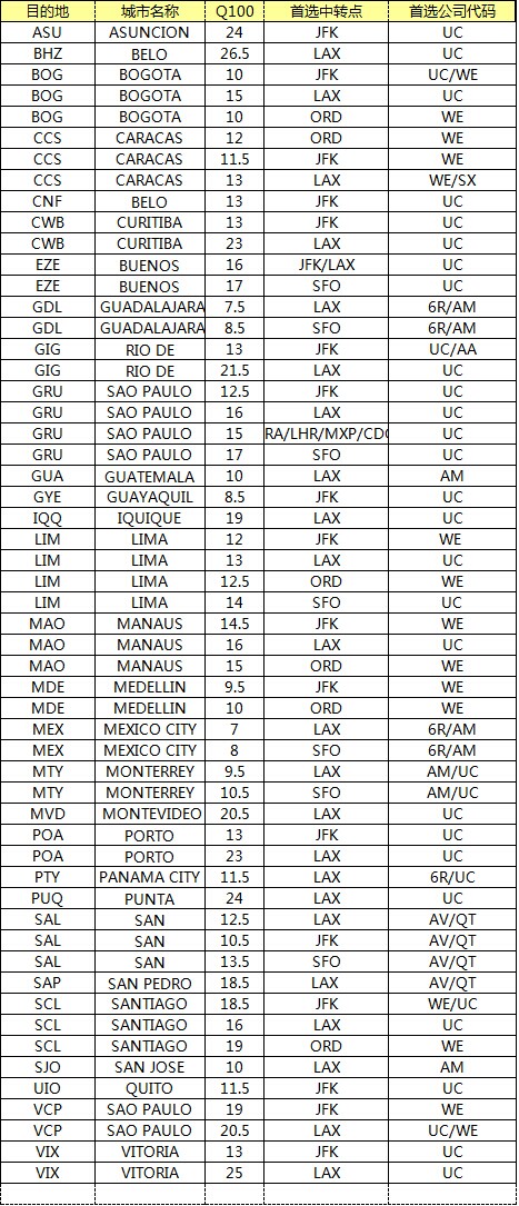 中南美空运价格查询表